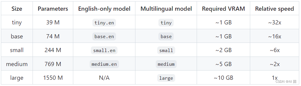 Whisper語(yǔ)音識(shí)別模型(圖1) ed164c44ee234ddd821a12e56054bc12.png