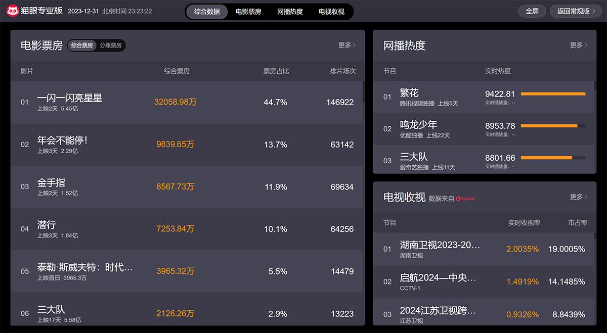 貓眼專業(yè)版-實時票房(圖1) 貓眼專業(yè)版-實時票房---piaofang.maoyan.com.png