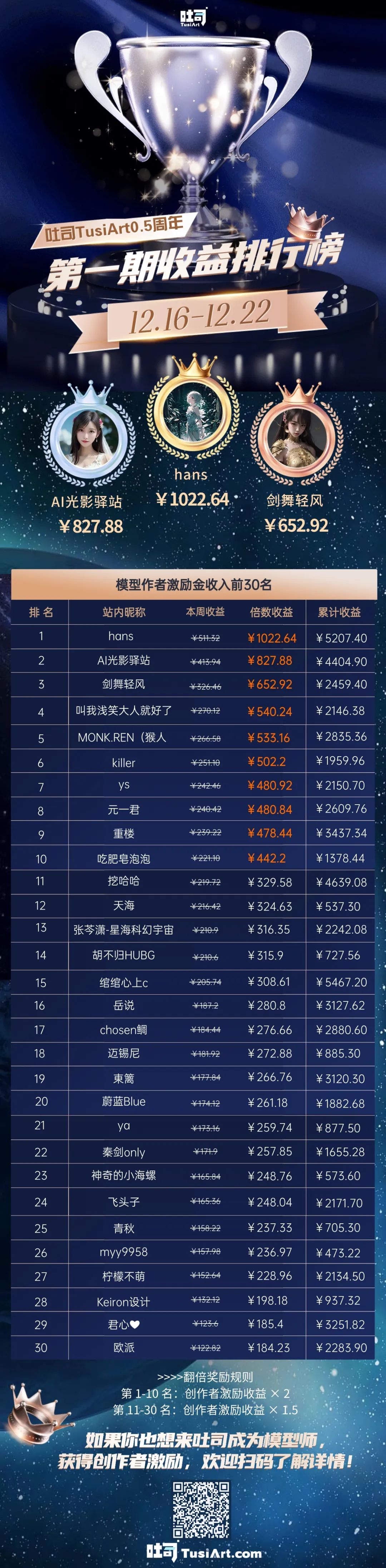 吐司 0.5 周年慶,創作者激勵翻倍拿,萬元獎金等你贏!(圖2) 吐司 0.5 周年慶,創作者激勵翻倍拿,萬元獎金等你贏!.jpg