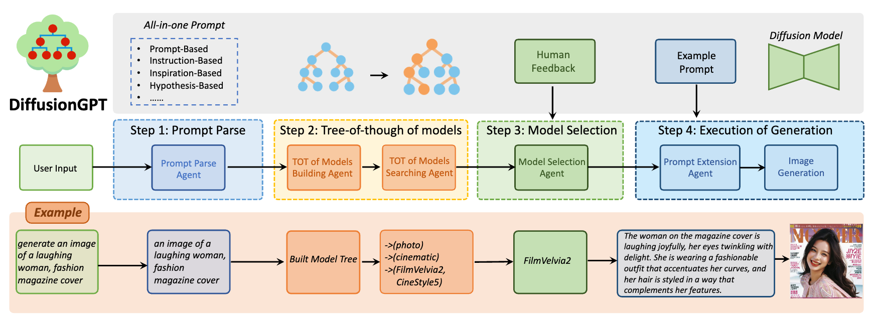 DiffusionGPT(圖2) method.png
