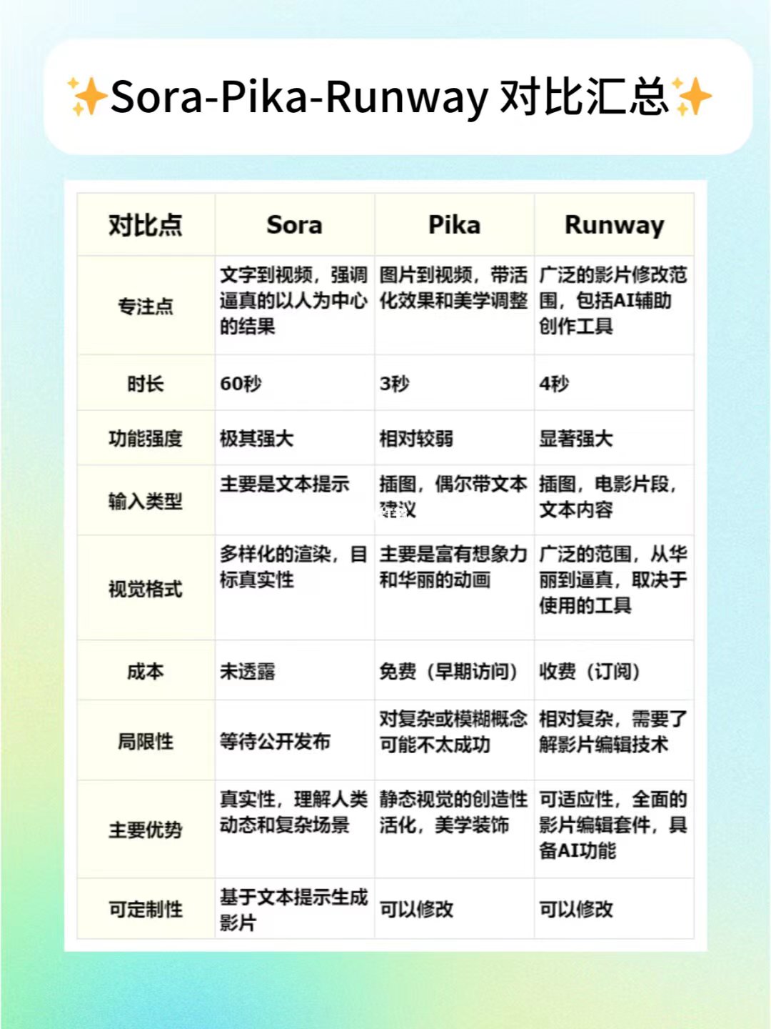 Sora、Pika、Runway、SVD的區(qū)別 Sora、Pika、Runway、SVD的區(qū)別.jpg