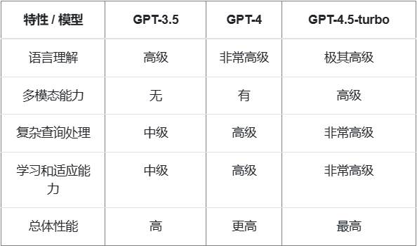 GPT-4.5 Turbo:發布時間、價格以及與GPT-4的功能對比(圖1) 1702900364-303468-image.png