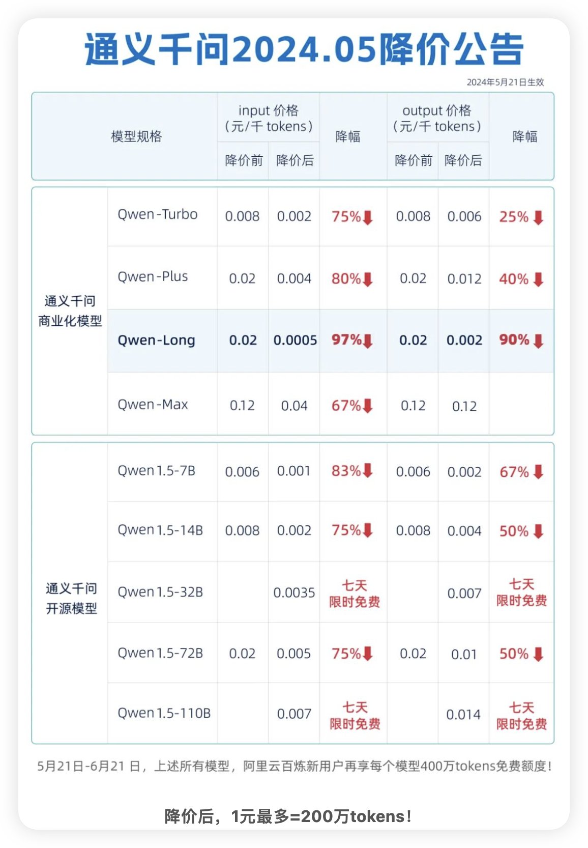 全球最低,通義千問大降價,1塊錢200萬tokens(圖2) 通義千問大降價.jpg