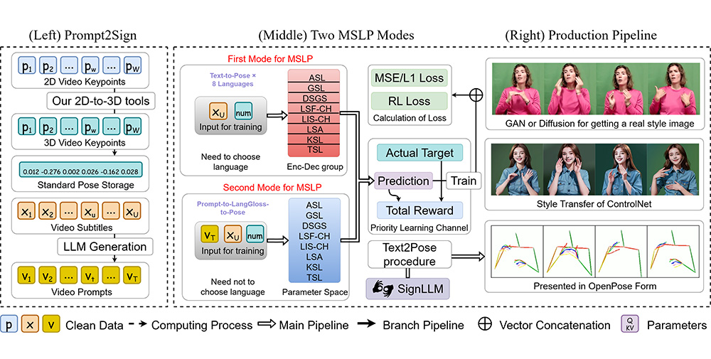 SignLLM:第一個多語種手語生成模型