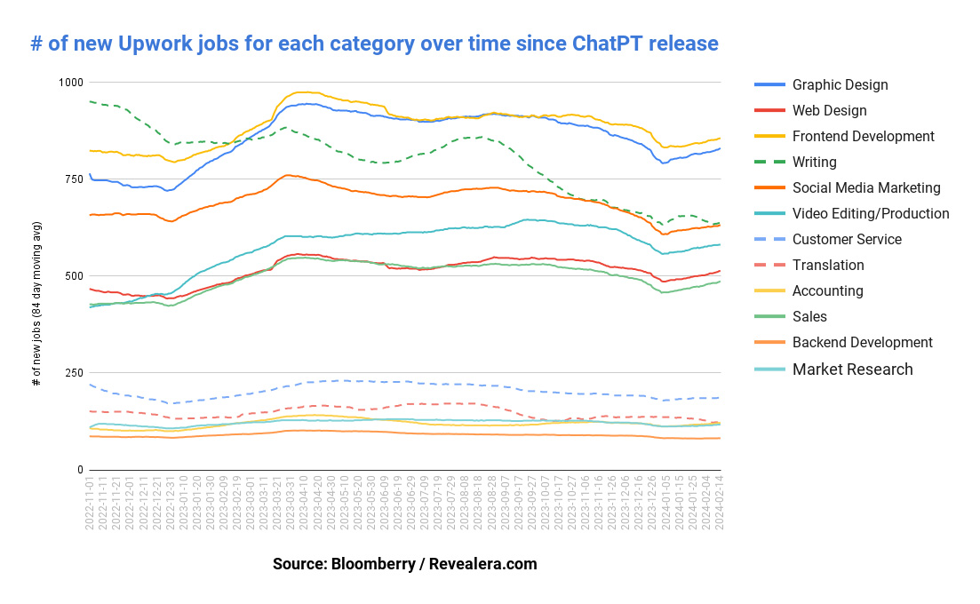 通過對500萬個自由職業(yè)的分析：最有可能被AI代替的工作