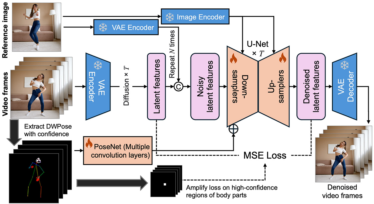 MimicMotion(圖1) model_structure.jpg