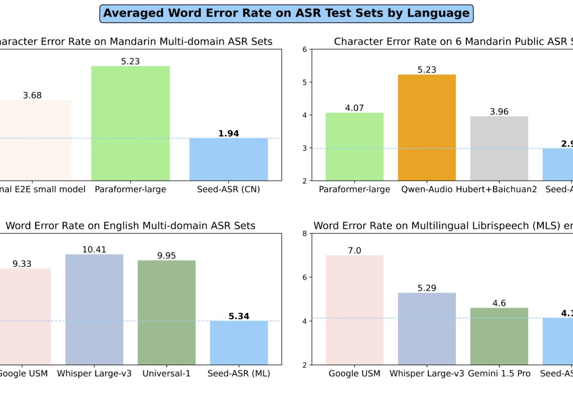 Seed-ASR:字節跳動自動語音識別模型 Seed-ASR:字節跳動自動語音識別模型