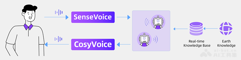 FunAudioLLM:阿里巴巴語音AI突破