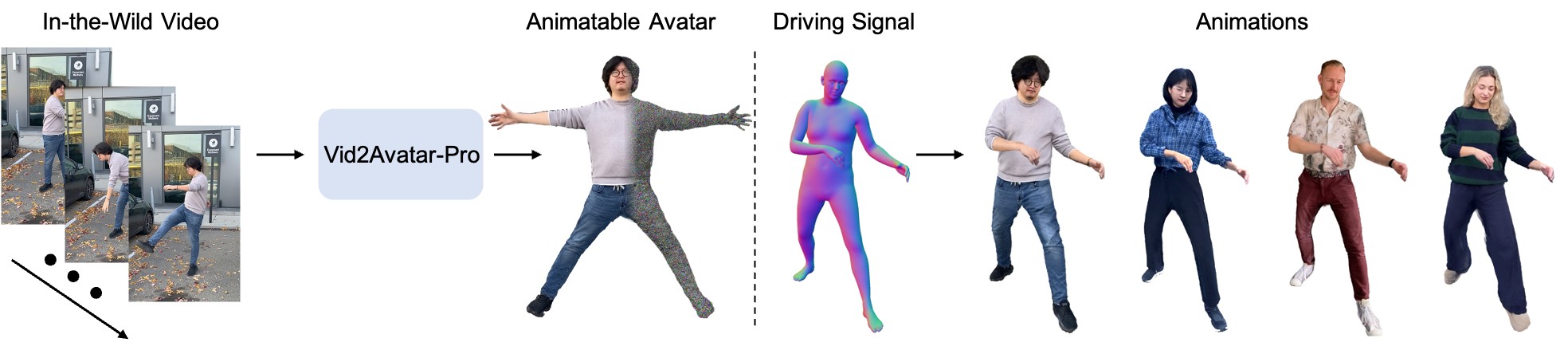 Vid2Avatar-Pro：從單目自然視頻中生成逼真的3D人體虛擬形象