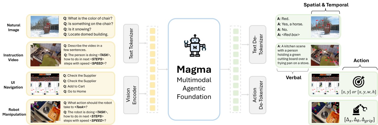 Magma:微軟推出的多模態AI代理基礎模型,可實現多場景代理