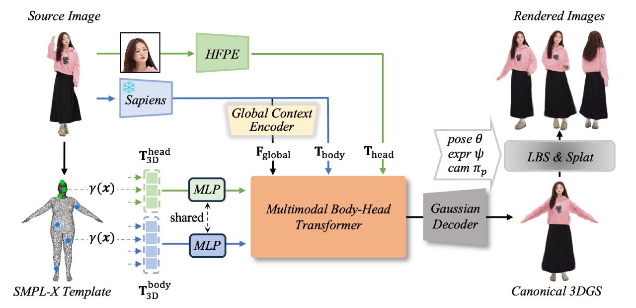 LHM:阿里推出的單張圖像重建出可動畫化的3D數(shù)字人模型 LHM:阿里推出的單張圖像重建出可動畫化的3D數(shù)字人模型.jpg