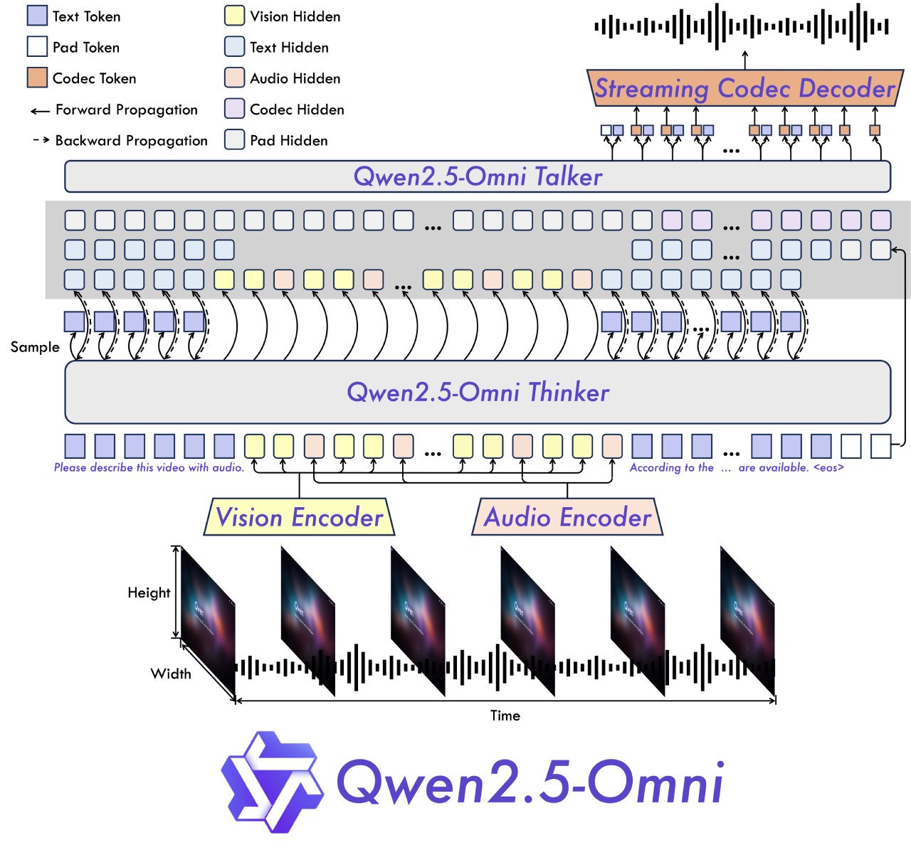 Qwen2.5-Omni架構設計 Qwen2.5-Omni架構設計.jpg