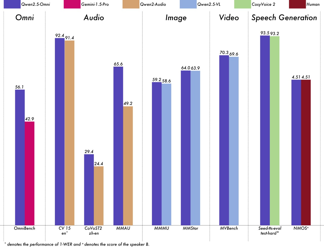 Qwen2.5-Omni性能表現 Qwen2.5-Omni性能表現.jpg