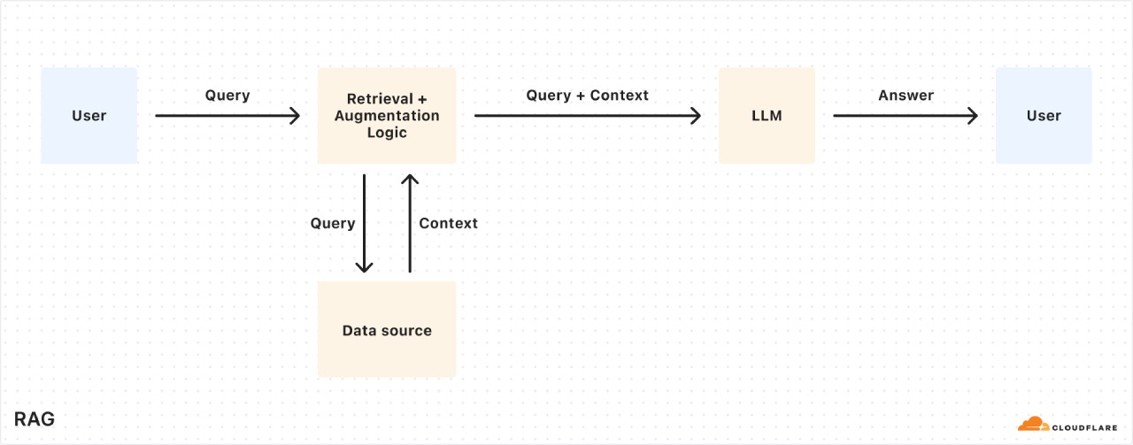 Cloudflare推出AutoRAG:一個完全托管的檢索增強生成(RAG)管道