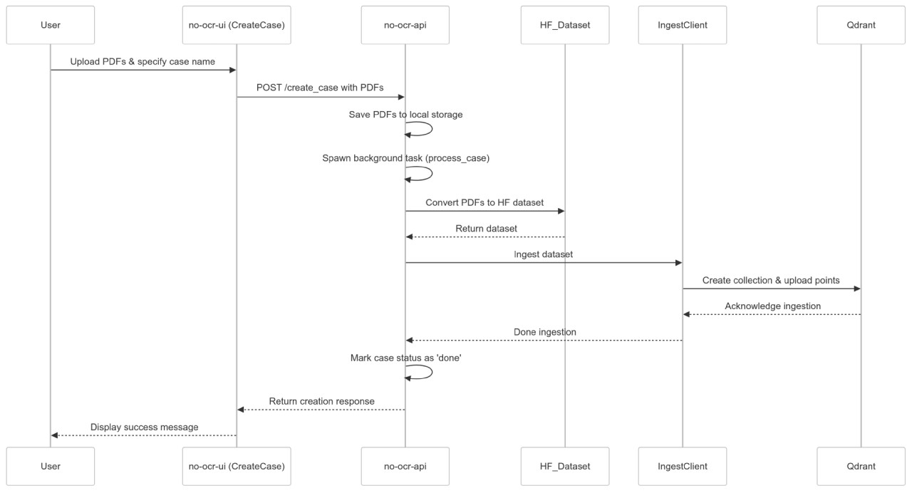No-OCR創建案例流程 No-OCR創建案例流程.jpg