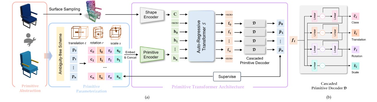 PrimitiveAnything:騰訊AIPD和清華大學聯合開發的新型3D形狀生成框架(圖2) PrimitiveAnything技術原理.jpg