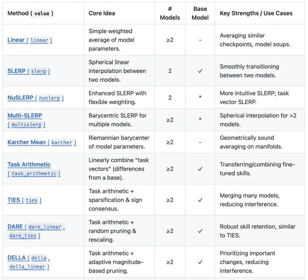 ??MergeKit??：一個用于合并預(yù)訓(xùn)練語言模型的開源工具包