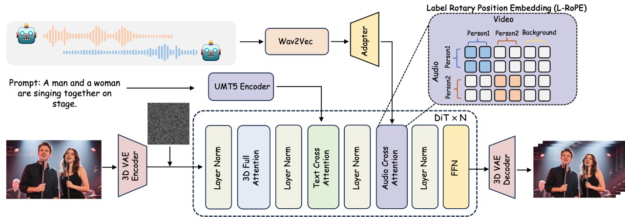 MultiTalk技術框架 MultiTalk技術框架